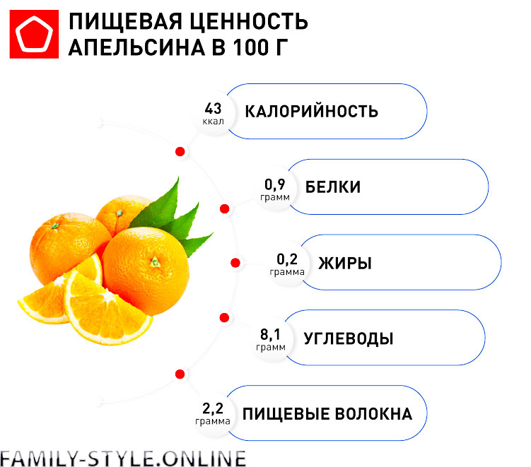 Апельсин польза и вред для организма